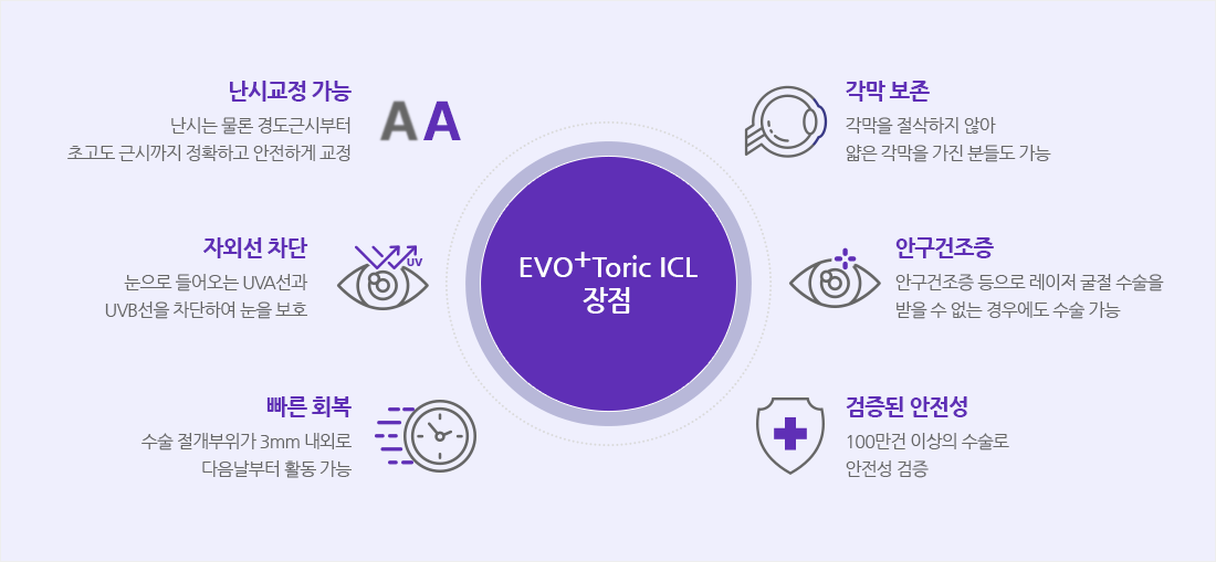 EVO+Toric ICL
