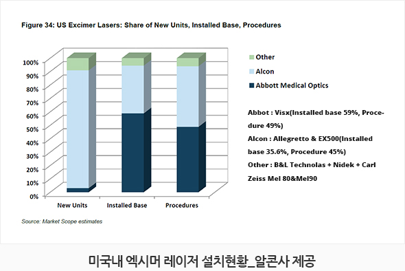 미국내 엑시머 레이저 설치현황_알콘사 제공